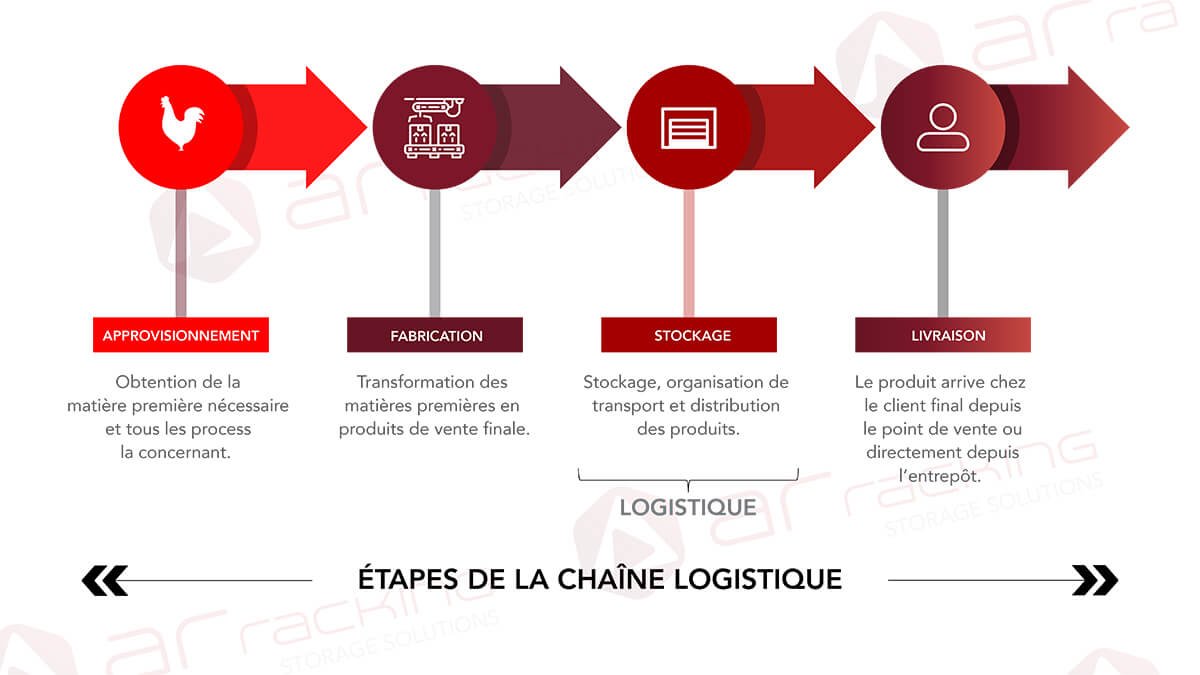 découvrez le rôle essentiel du logisticien dans la chaîne d'approvisionnement, garantissant une gestion fluide des flux de marchandises et une optimisations des coûts. apprenez quelles compétences sont nécessaires et comment cette profession impacte l'efficacité des entreprises.